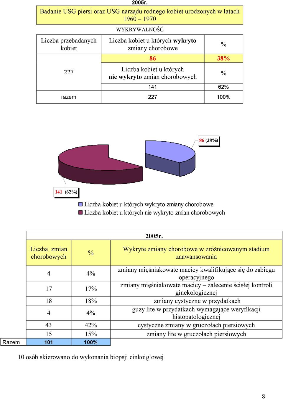 których nie wykryto zmian chorobowych 141 62 razem 227 100 86 (38) 141 (62) Liczba kobiet u których wykryto zmiany chorobowe Liczba kobiet u których nie wykryto zmian chorobowych  Liczba zmian