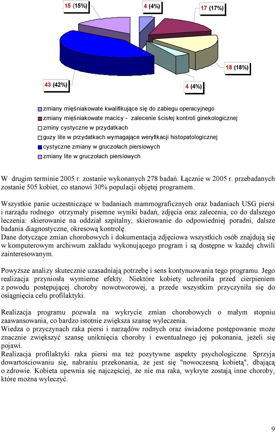 zostanie wykonanych 278 badań. Łącznie w 2005 r. przebadanych zostanie 505 kobiet, co stanowi 30 populacji objętej programem.