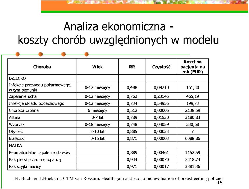 Crohna 6 miesięcy 0,512 0,00005 2138,59 Astma 0-7 lat 0,789 0,01530 3180,83 Wyprysk 0-18 miesięcy 0,748 0,04059 230,68 Otyłość 3-10 lat 0,885 0,00033?
