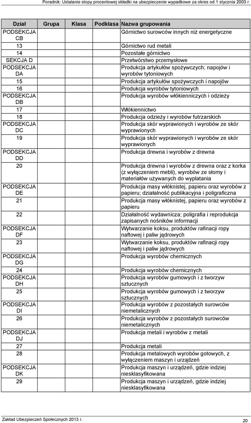 Włókiennictwo 18 Produkcja odzieży i wyrobów futrzarskich PODSEKCJA DC Produkcja skór wyprawionych i wyrobów ze skór wyprawionych 19 Produkcja skór wyprawionych i wyrobów ze skór wyprawionych