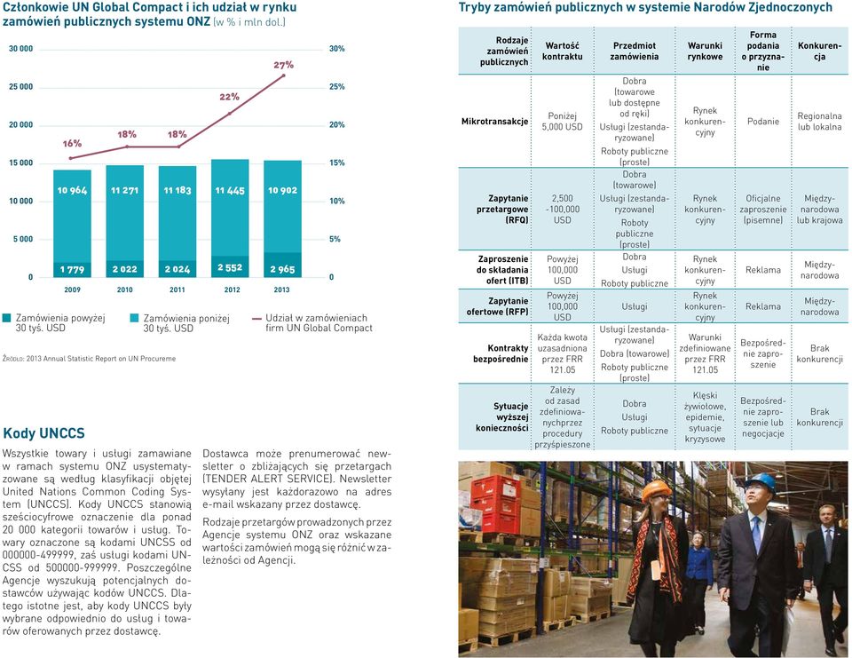 tyś. USD Źródło: 2013 Annual Statistic Report on UN Procureme Kody UNCCS Zamówienia poniżej 30 tyś.