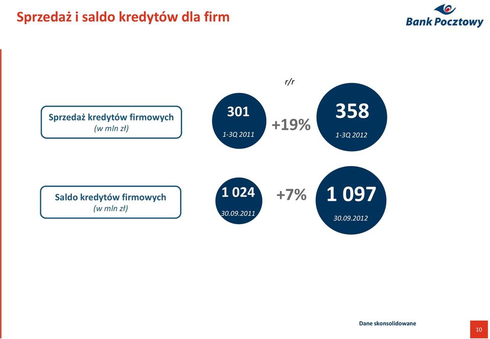 1-3Q 2011 +19% 358 1-3Q 2012 Saldo kredytów