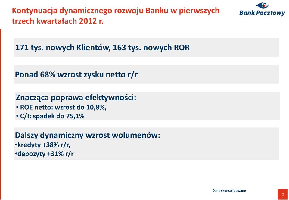 nowych ROR Ponad 68% wzrost zysku netto r/r Znacząca poprawa efektywności: ROE