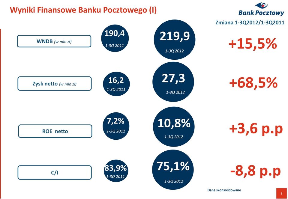 27,3 1-3Q 2011 1-3Q 2012 +68,5% 7,2% 10,8% +3,6 p.