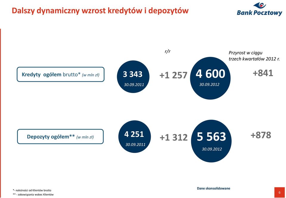 r. +841 4 251 Depozyty ogółem** 5563 (w mln zł) +1 312 +878 *-