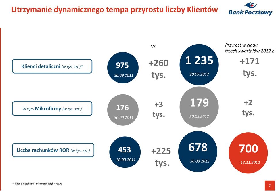 Przyrost w ciągu trzech kwartałów 2012 r. +171 tys. +2 tys. 453 +225 tys.