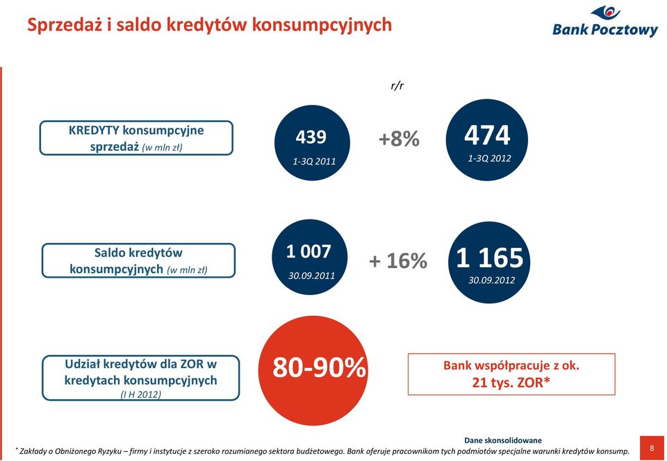 2012) 80-90% Bank współpracuje z ok. 21 tys.