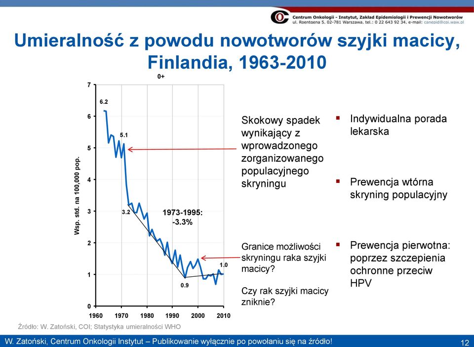 2 1973-1995: -3.3% 2 1.0 1 0.9 0 1960 1970 1980 1990 2000 2010 Źródło: W.