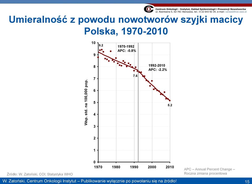 8% 8 7 7.6 1992-2010 APC: -2.2% 6 5 5.2 4 3 2 1 Źródło: W.