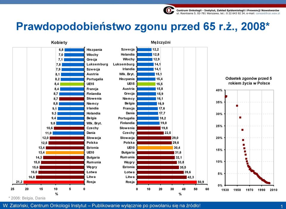 Włochy Grecja Luksemburg Szw ecja Austria Portugalia UE15 Francja Finlandia Słow enia Niemcy Irlandia Holandia Belgia Wlk. Bryt.