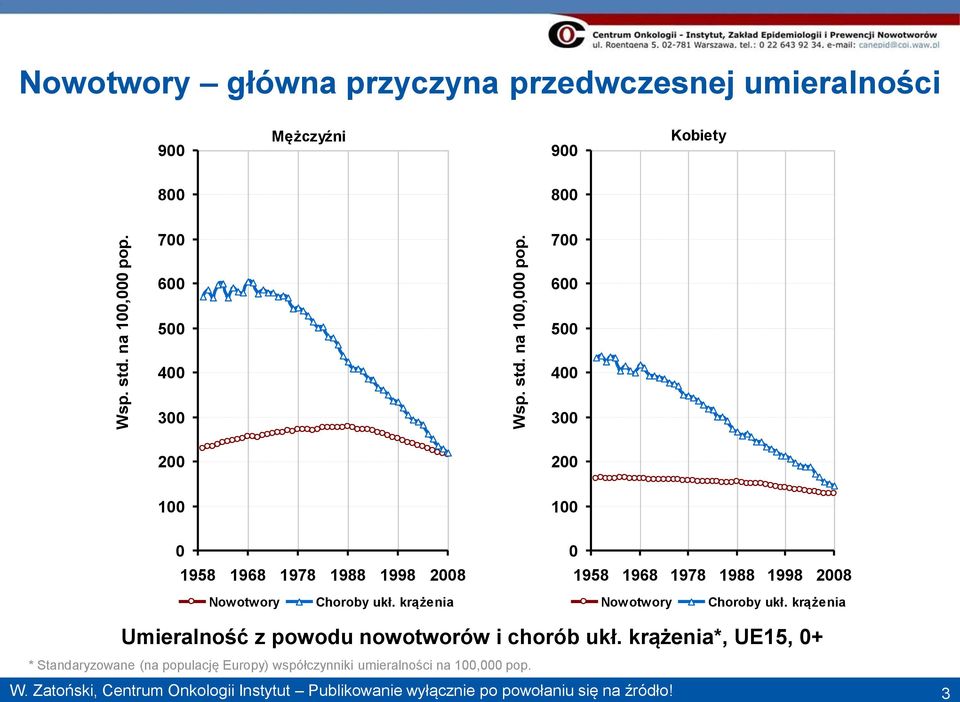 0 1958 1968 1978 1988 1998 2008 100 0 1958 1968 1978 1988 1998 2008 Nowotwory Choroby ukł. krążenia Nowotwory Choroby ukł.