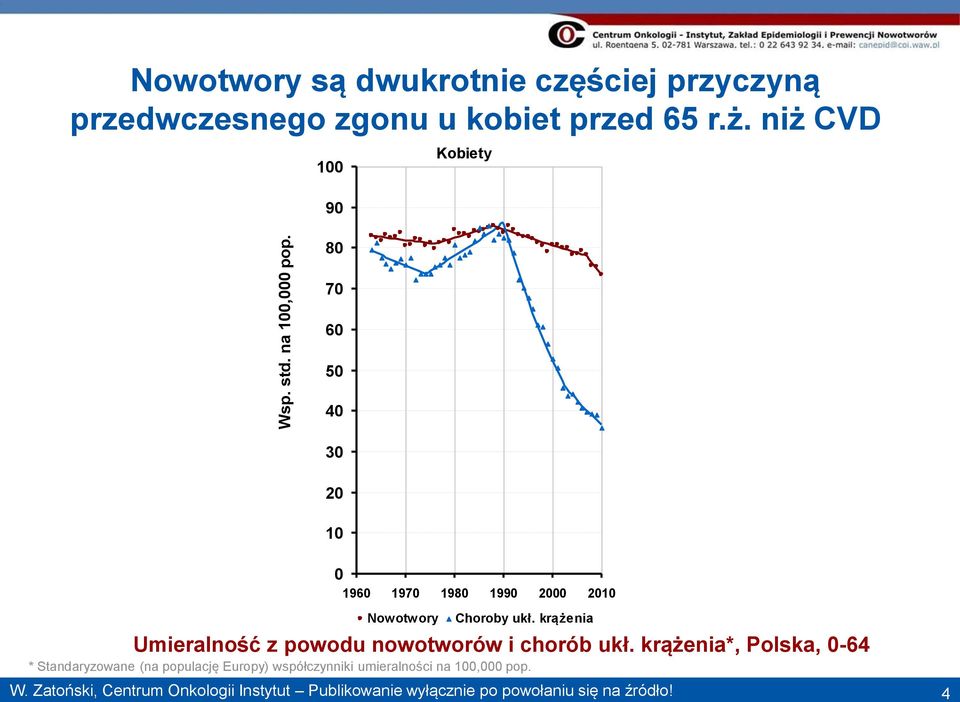 krążenia Umieralność z powodu nowotworów i chorób ukł.