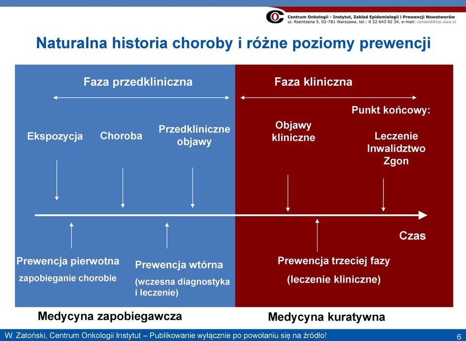 chorobie Prewencja wtórna (wczesna diagnostyka i leczenie) Prewencja trzeciej fazy (leczenie kliniczne) Medycyna