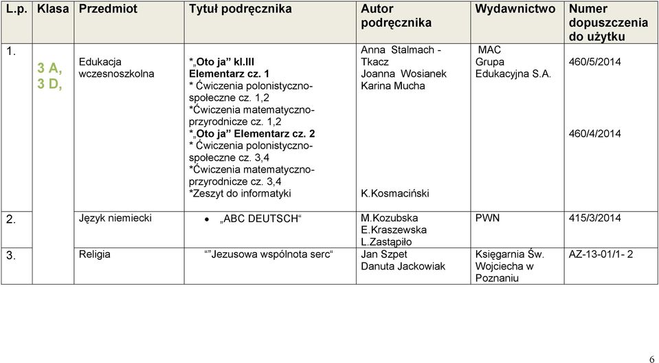 2 *Zeszyt do informatyki Anna Stalmach - Tkacz Joanna Wosianek Karina Mucha K.Kosmaciński MAC Edukacyjna S.A. Numer dopuszczenia do użytku 460/5/2014 460/4/2014 2.