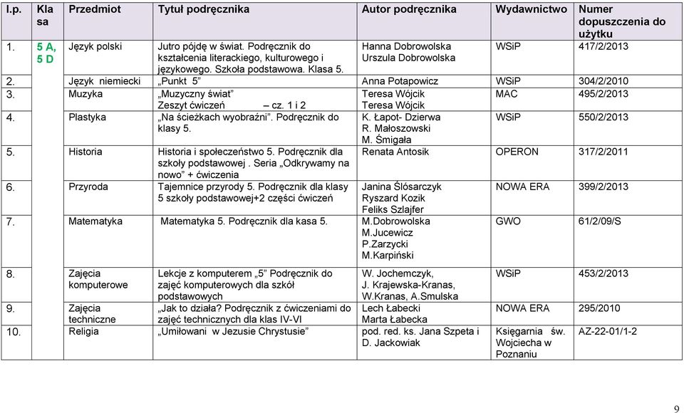 1 i 2 4. Plastyka Na ścieżkach wyobraźni. Podręcznik do klasy 5. K. Łapot- Dzierwa R. Małoszowski WSiP 550/2/2013 5. Historia Historia i społeczeństwo 5. Podręcznik dla szkoły podstawowej.