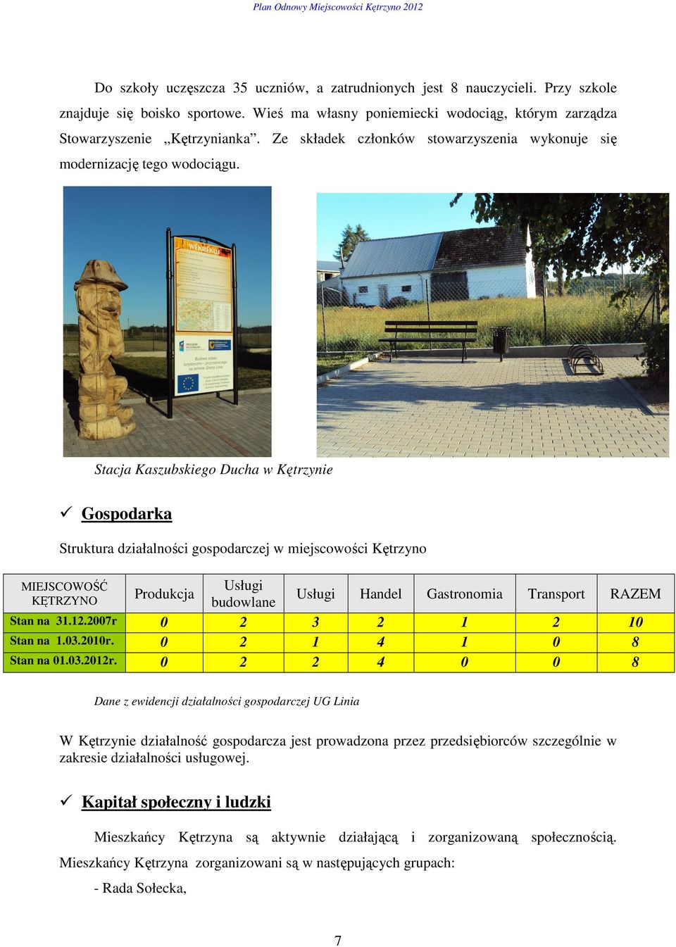 Stacja Kaszubskiego Ducha w Kętrzynie Gospodarka Struktura działalności gospodarczej w miejscowości Kętrzyno MIEJSCOWOŚĆ KĘTRZYNO Stan na 31.1.007r Stan na 1.03.010r. Stan na 01.03.01r.