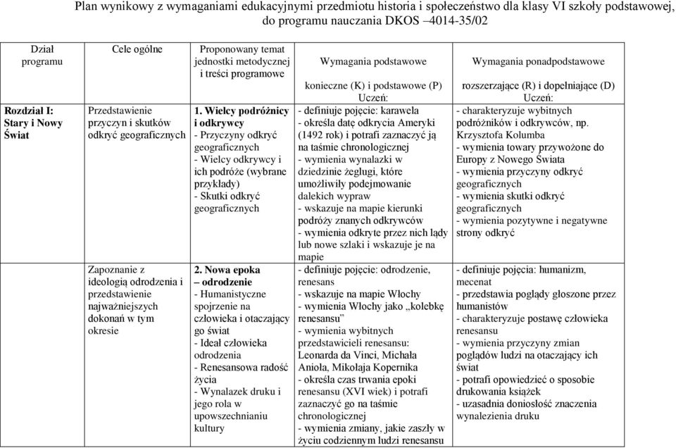 treści programowe 1. Wielcy podróżnicy i odkrywcy - Przyczyny odkryć geograficznych - Wielcy odkrywcy i ich podróże (wybrane przykłady) - Skutki odkryć geograficznych 2.