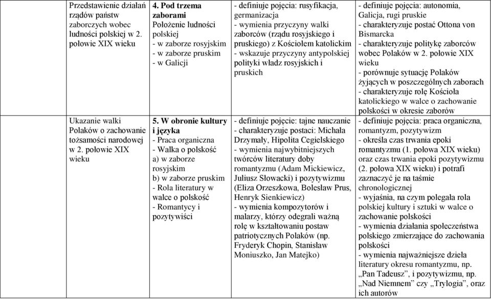 W obronie kultury i języka - Praca organiczna - Walka o polskość a) w zaborze rosyjskim b) w zaborze pruskim - Rola literatury w walce o polskość - Romantycy i pozytywiści - definiuje pojęcia: