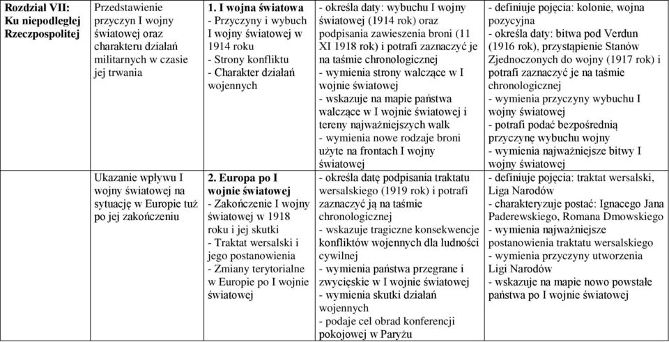 Europa po I wojnie światowej - Zakończenie I wojny światowej w 1918 roku i jej skutki - Traktat wersalski i jego postanowienia - Zmiany terytorialne w Europie po I wojnie światowej - określa daty: