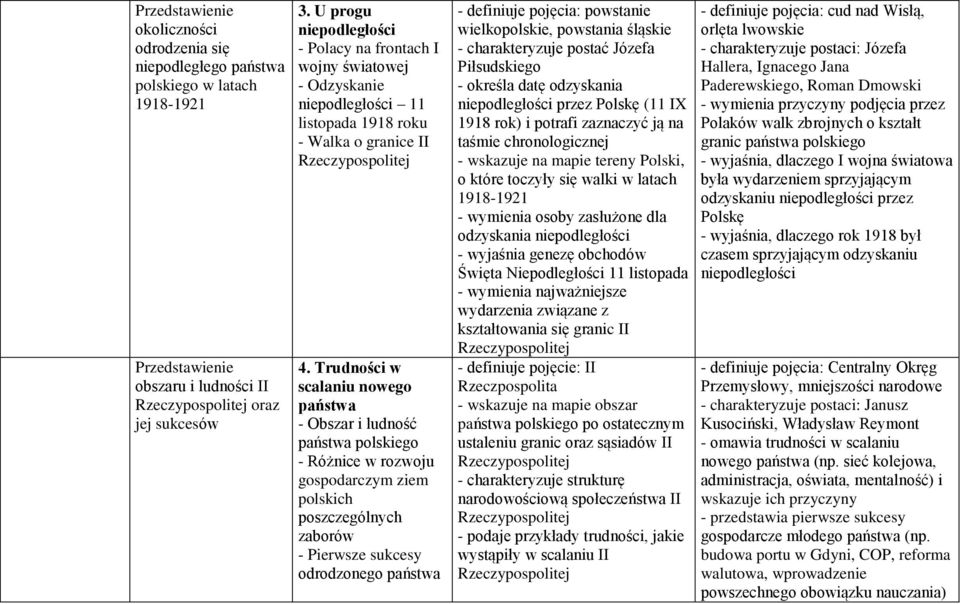 Trudności w scalaniu nowego państwa - Obszar i ludność państwa polskiego - Różnice w rozwoju gospodarczym ziem polskich poszczególnych zaborów - Pierwsze sukcesy odrodzonego państwa - definiuje