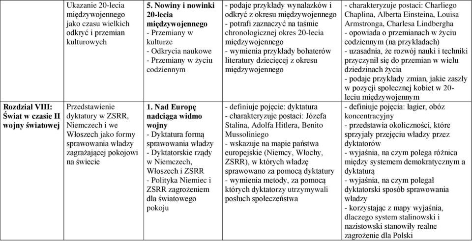 Nad Europę nadciąga widmo wojny - Dyktatura formą sprawowania władzy - Dyktatorskie rządy w Niemczech, Włoszech i ZSRR - Polityka Niemiec i ZSRR zagrożeniem dla światowego pokoju - podaje przykłady