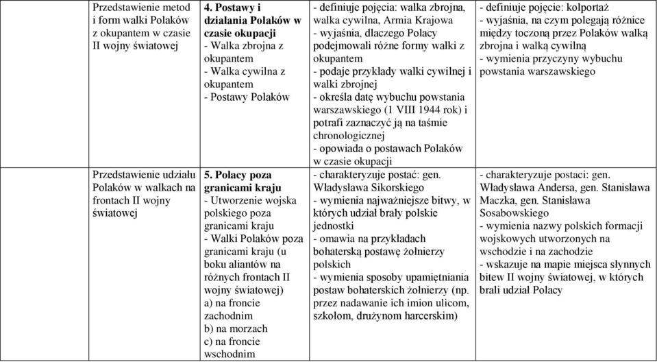 Polacy poza granicami kraju - Utworzenie wojska polskiego poza granicami kraju - Walki Polaków poza granicami kraju (u boku aliantów na różnych frontach II wojny światowej) a) na froncie zachodnim b)