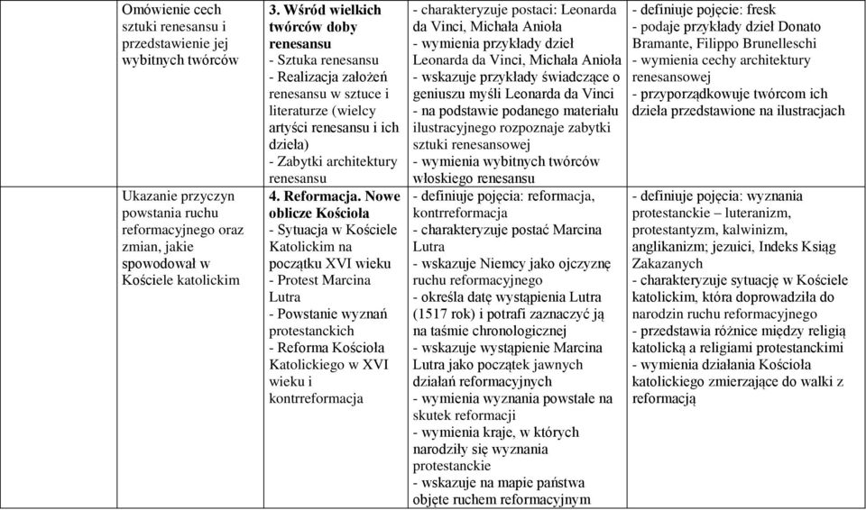 Nowe oblicze Kościoła - Sytuacja w Kościele Katolickim na początku XVI - Protest Marcina Lutra - Powstanie wyznań protestanckich - Reforma Kościoła Katolickiego w XVI i kontrreformacja -