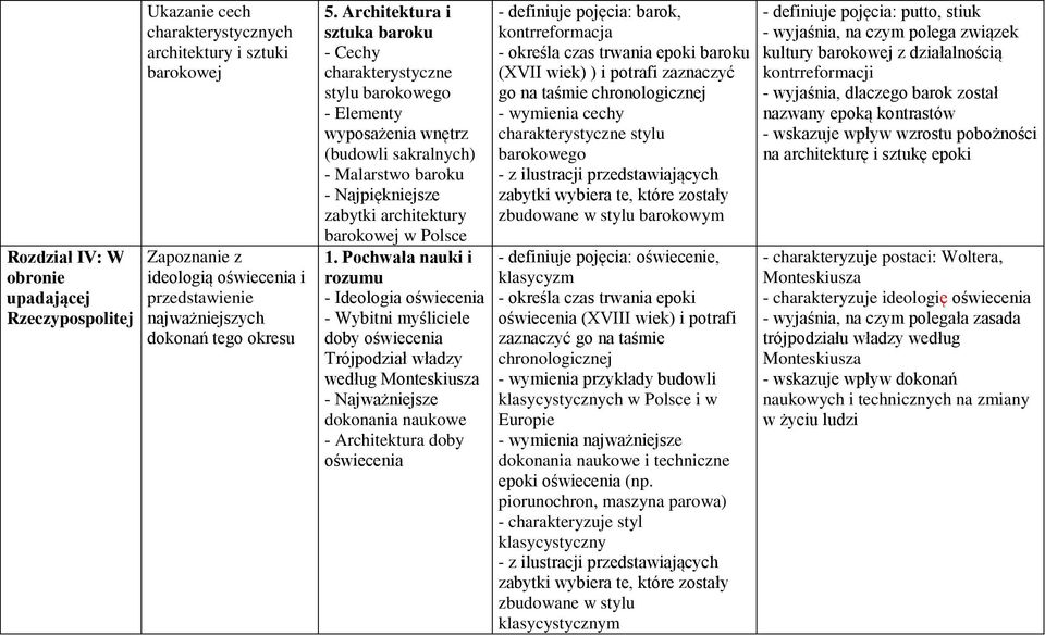 Architektura i sztuka baroku - Cechy charakterystyczne stylu barokowego - Elementy wyposażenia wnętrz (budowli sakralnych) - Malarstwo baroku - Najpiękniejsze zabytki architektury barokowej w Polsce