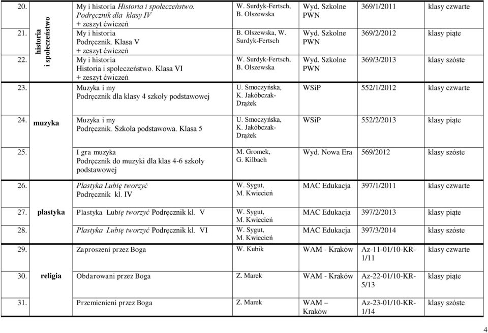 Surdyk-Fertsch, B. Olszewska B. Olszewska, W. Surdyk-Fertsch W. Surdyk-Fertsch, B. Olszewska U. Smoczyńska, K. Jakóbczak- Drążek U. Smoczyńska, K. Jakóbczak- Drążek M. Gromek, G. Kilbach Wyd.