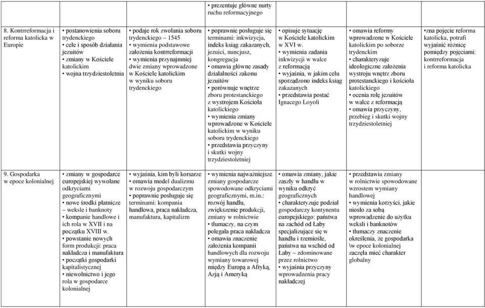 trydenckiego 1545 wymienia podstawowe założenia kontrreformacji wymienia przynajmniej dwie zmiany wprowadzone w Kościele katolickim w wyniku soboru trydenckiego terminami: inkwizycja, indeks ksiąg