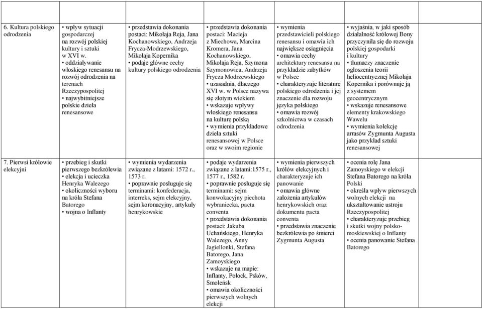 Kopernika podaje główne cechy kultury polskiego odrodzenia postaci: Macieja z Miechowa, Marcina Kromera, Jana Kochanowskiego, Mikołaja Reja, Szymona Szymonowica, Andrzeja Frycza Modrzewskiego