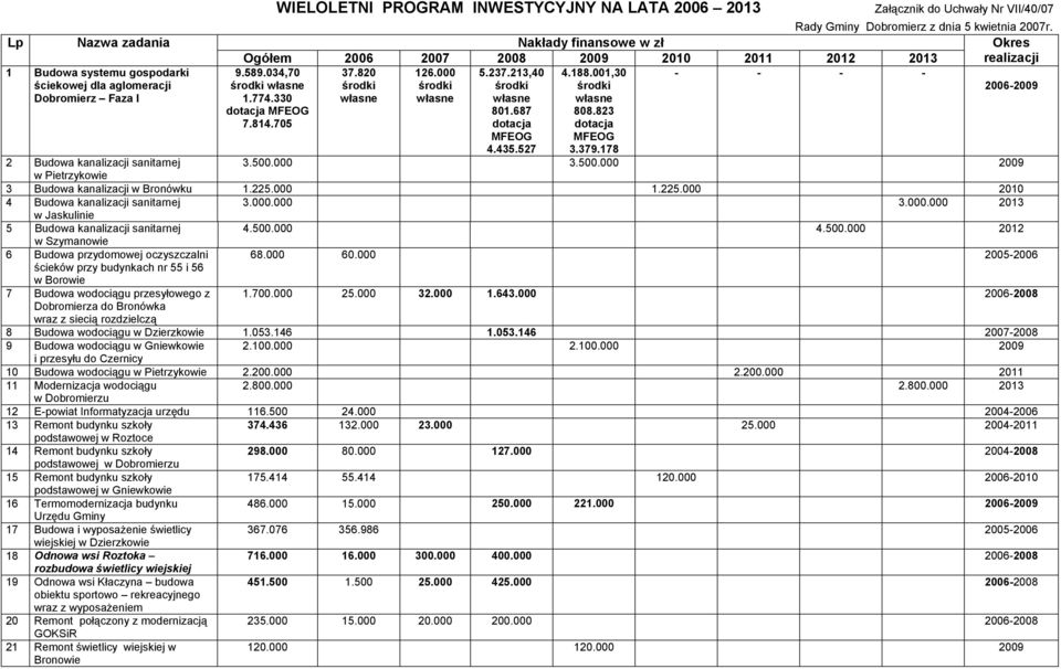 687 808.823 7.814.705 dotacja dotacja MFEOG MFEOG 4.435.527 3.379.178 3.500.000 3.500.000 2009 2 Budowa kanalizacji sanitarnej w Pietrzykowie 3 Budowa kanalizacji w Bronówku 1.225.