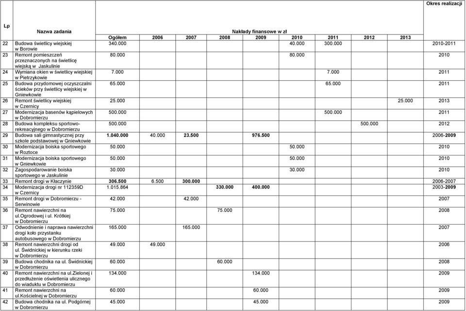 000 2011 ścieków przy świetlicy wiejskiej w Gniewkowie 26 Remont świetlicy wiejskiej 25.000 25.000 2013 w Czernicy 27 Modernizacja basenów kąpielowych 500.000 500.