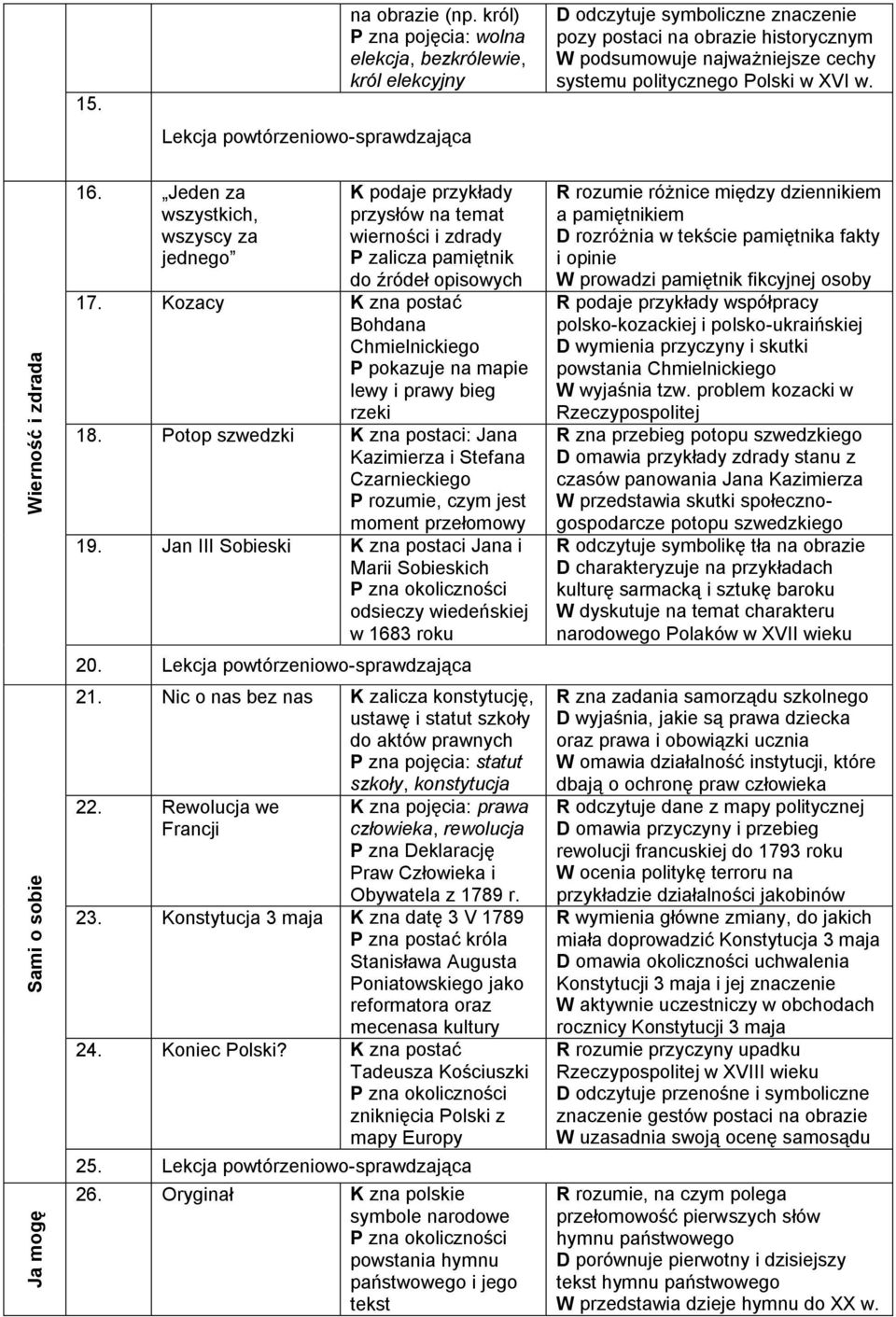 cechy systemu politycznego Polski w XVI w. 16. Jeden za wszystkich, wszyscy za jednego K podaje przykłady przysłów na temat wierności i zdrady P zalicza pamiętnik do źródeł opisowych 17.