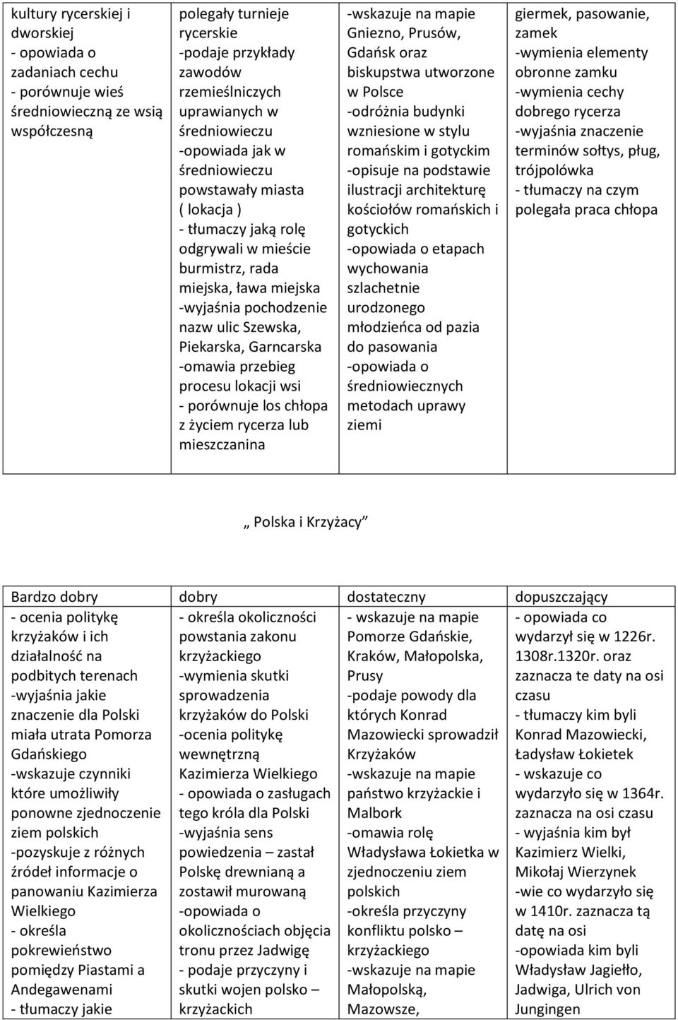 przebieg procesu lokacji wsi - porównuje los chłopa z życiem rycerza lub mieszczanina Gniezno, Prusów, Gdaosk oraz biskupstwa utworzone w Polsce -odróżnia budynki wzniesione w stylu romaoskim i