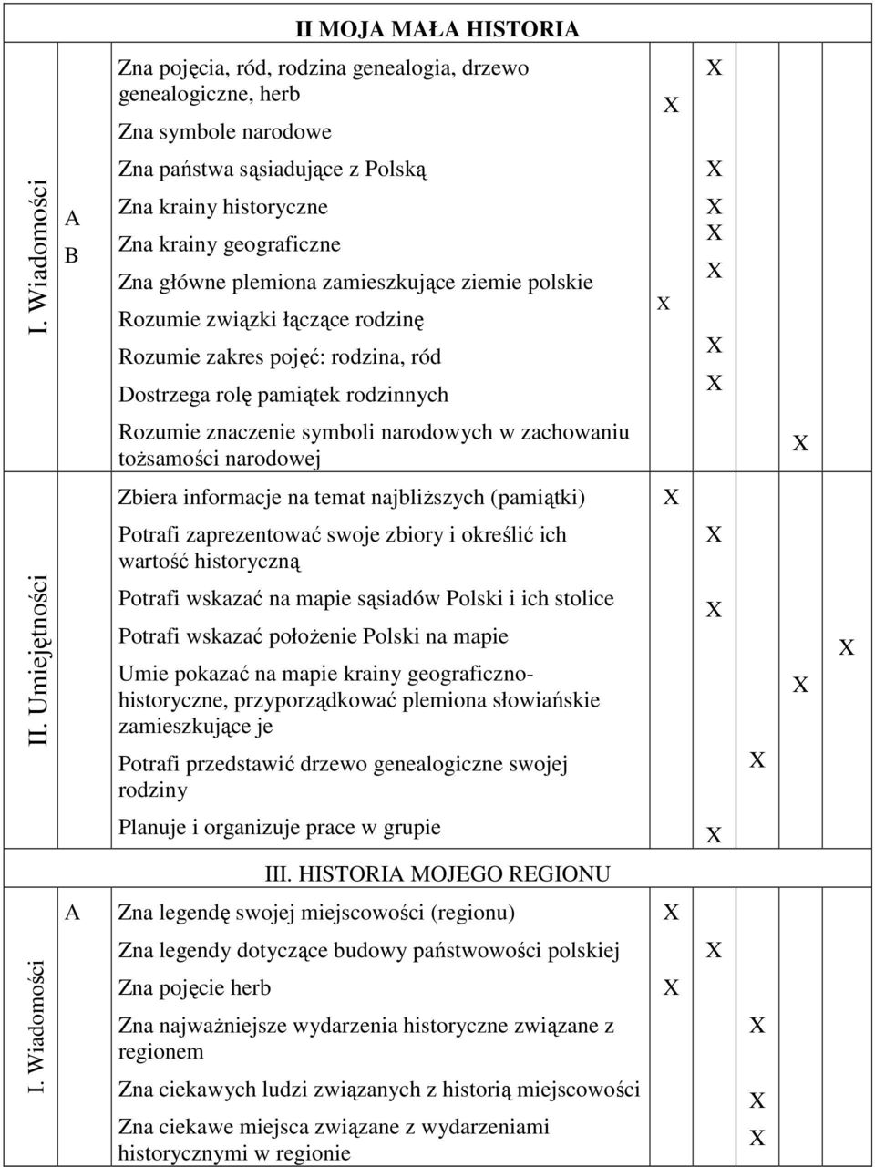 toŝsamości narodowej Zbiera informacje na temat najbliŝszych (pamiątki) Potrafi zaprezentować swoje zbiory i określić ich wartość historyczną Potrafi wskazać na mapie sąsiadów Polski i ich stolice