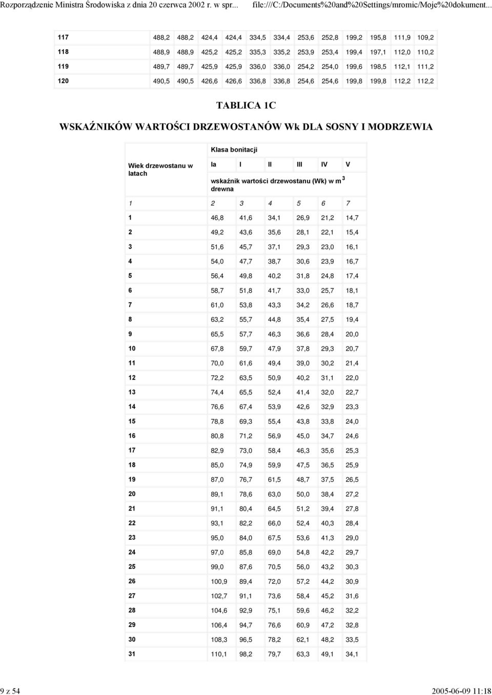 Klasa bonitacji Wiek drzewostanu w latach Ia I II III IV V wskaźnik wartości drzewostanu (Wk) w m 3 drewna 1 2 3 4 5 6 7 1 46,8 41,6 34,1 26,9 21,2 14,7 2 49,2 43,6 35,6 28,1 22,1 15,4 3 51,6 45,7