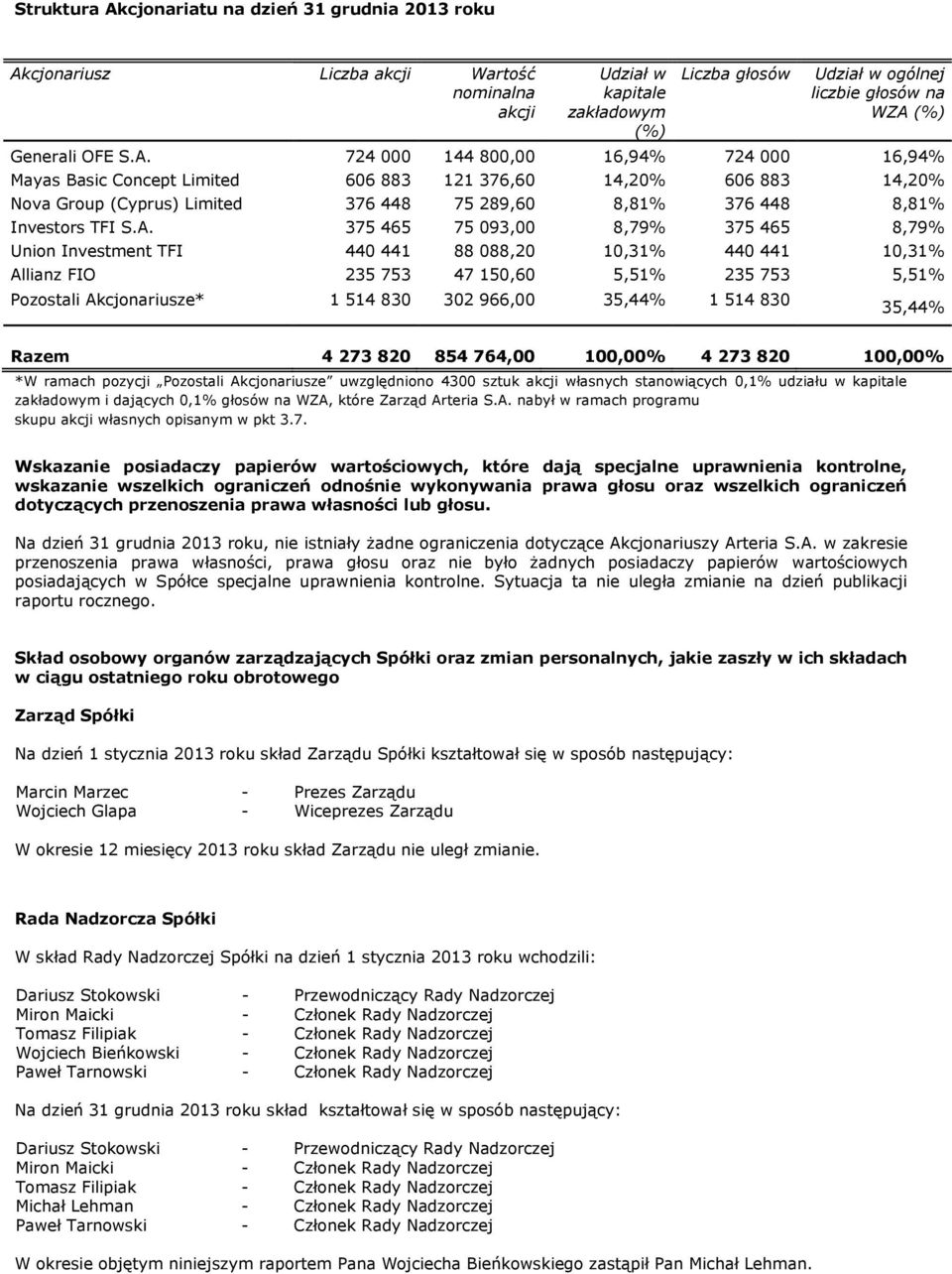 724 000 144 800,00 16,94% 724 000 16,94% Mayas Basic Concept Limited 606 883 121 376,60 14,20% 606 883 14,20% Nova Group (Cyprus) Limited 376 448 75 289,60 8,81% 376 448 8,81% Investors TFI S.A.