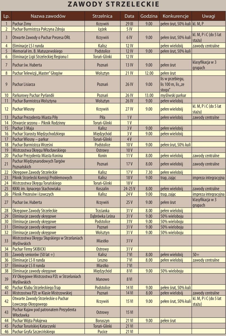 M, P i C (do 5 lat stażu) 4 Eliminacje LS I runda Kalisz 12 IV pełen wielobój zawody centralne 5 Memoriał im. B. Matuszewskiego Podstolice 12 IV 9.