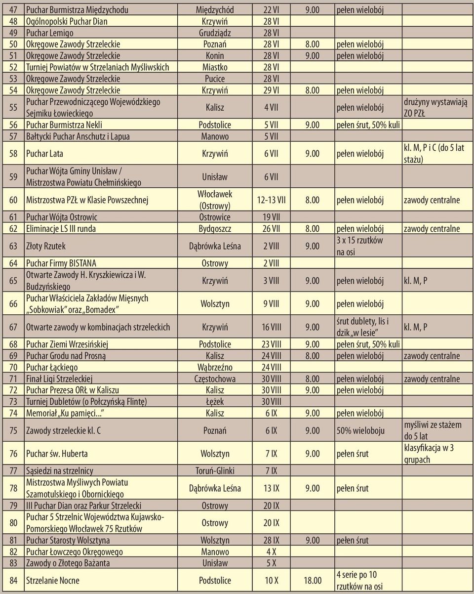 00 pełen wielobój 52 Turniej Powiatów w Strzelaniach Myśliwskich Miastko 28 VI 53 Okręgowe Zawody Strzeleckie Pucice 28 VI 54 Okręgowe Zawody Strzeleckie Krzywiń 29 VI 8.