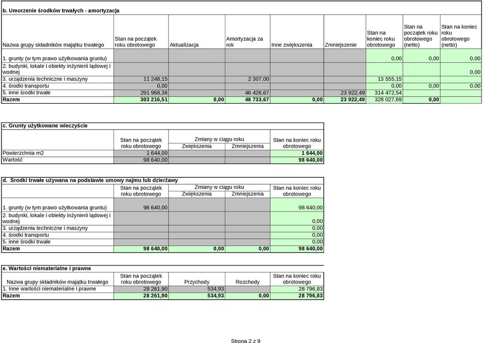 inne środki trwałe Razem 291 968,36 303 216,51 46 426,67 48 733,67 23 922,49 23 922,49 314 472,54 328 027,69 c.