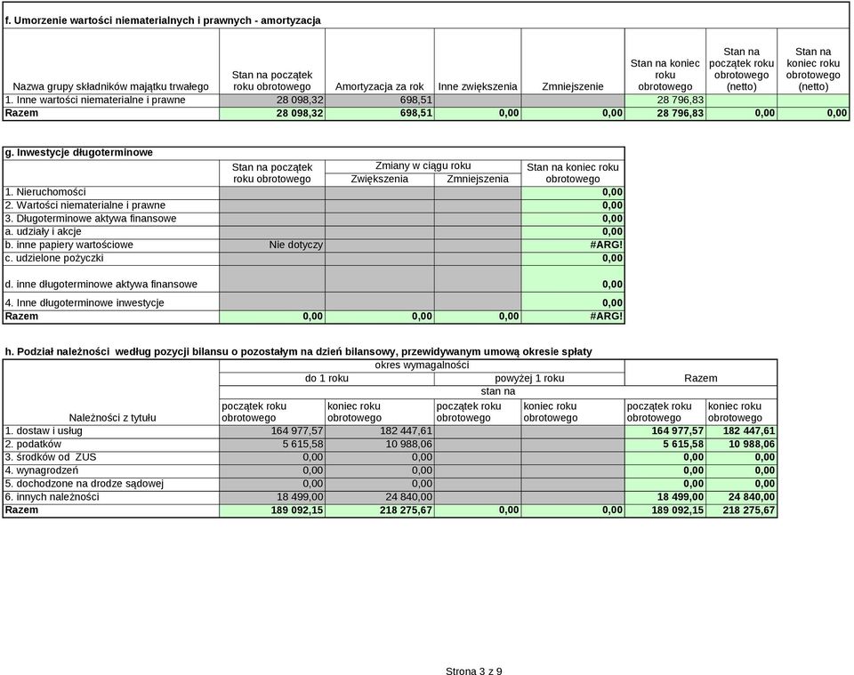 Wartości niematerialne i prawne 3. Długoterminowe aktywa finansowe a. udziały i akcje b. inne papiery wartościowe Nie dotyczy #ARG! c. udzielone pożyczki d. inne długoterminowe aktywa finansowe 4.