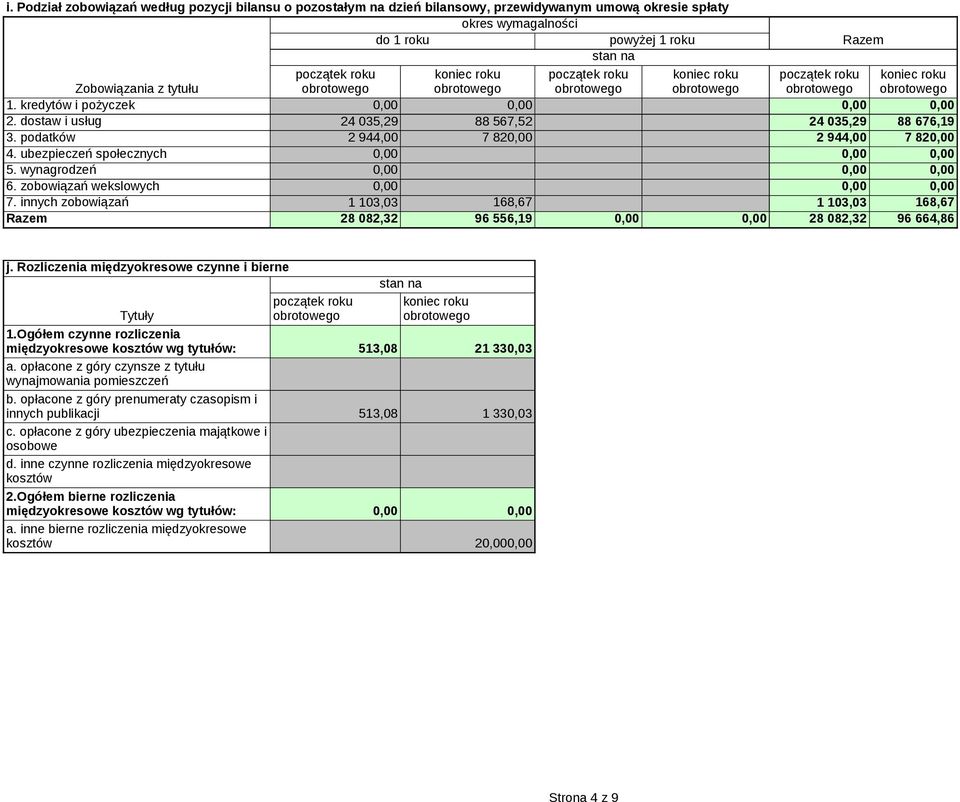 zobowiązań wekslowych 7. innych zobowiązań 1 103,03 168,67 1 103,03 168,67 Razem 28 082,32 96 556,19 28 082,32 96 664,86 j. Rozliczenia międzyokresowe czynne i bierne początek roku Tytuły 1.