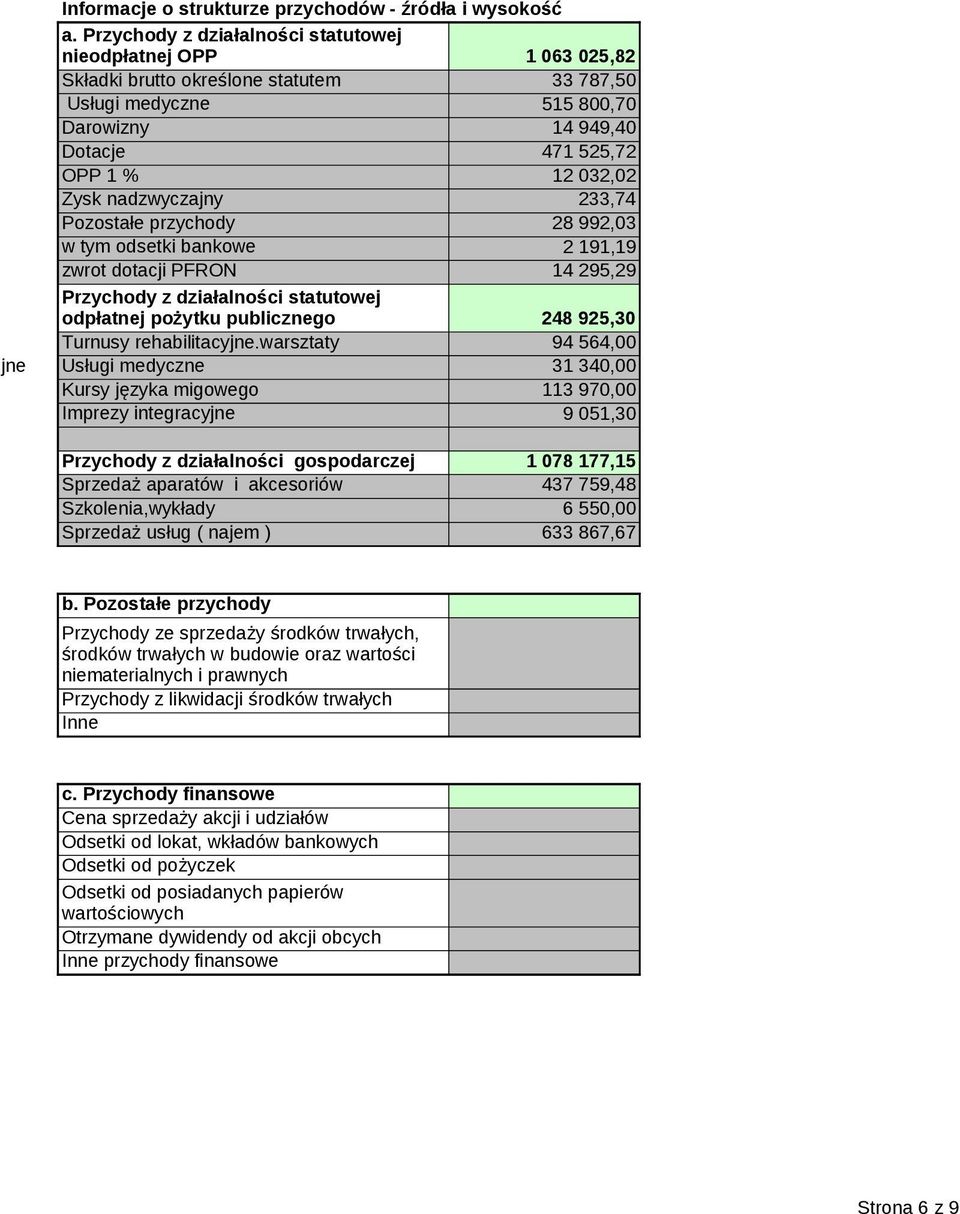 nadzwyczajny 233,74 Pozostałe przychody w tym odsetki bankowe zwrot dotacji PFRON 28 992,03 2 191,19 14 295,29 Przychody z działalności statutowej odpłatnej pożytku publicznego 248 925,30 Turnusy