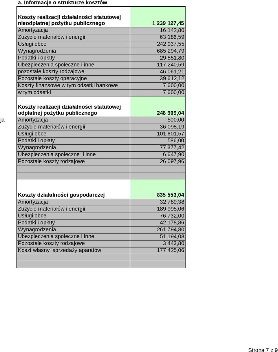 odsetki bankowe 7 60 w tym odsetki 7 60 Koszty realizacji działalności statutowej odpłatnej pożytku publicznego 248 909,04 ja Amortyzacja 50 Zużycie materiałów i energii Usługi obce Podatki i opłaty