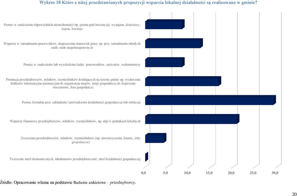 przy zatrudnianiu młodych osób, osób niepełnosprawnych Pomoc w znalezieniu lub wyszkoleniu kadry: pracowników, stażystów, wolontariuszy Promocja przedsiębiorców, rolników, rzemieślników działających
