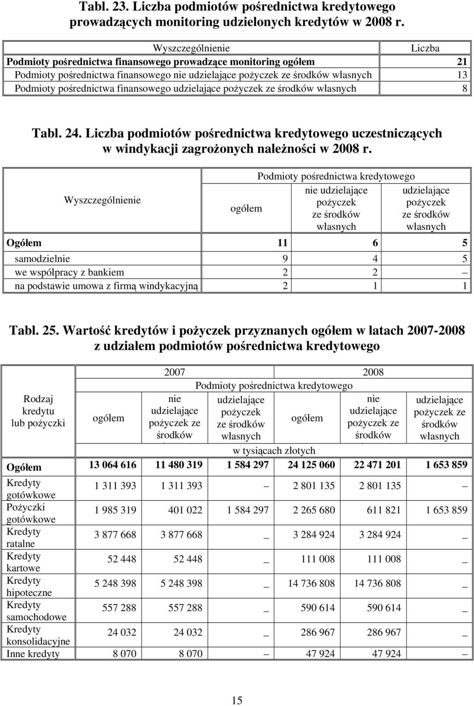 Liczba podmiotów pośrednictwa kredytowego uczestniczących w windykacji zagrożonych należności w 2008 r.