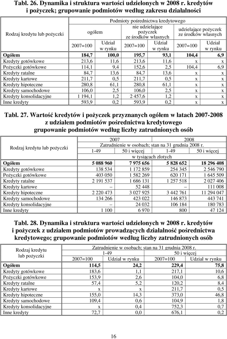 11,6 213,6 11,6 x x Pożyczki gotówkowe 114,1 9,4 152,6 2,5 104,4 6,9 Kredyty ratalne 84,7 13,6 84,7 13,6 x x Kredyty kartowe 211,7 0,5 211,7 0,5 x x Kredyty hipoteczne 280,8 61,1 280,8 61,1 x x