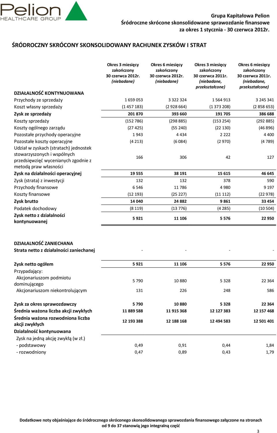(niebadane, przekształcone) DZIAŁALNOŚĆ KONTYNUOWANA Przychody ze sprzedaży 1659053 3322324 1564913 3245341 Koszt własny sprzedaży (1457183) (2928664) (1373208) (2858653) Zysk ze sprzedaży 201870