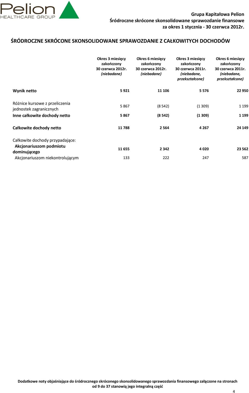 (niebadane, przekształcone) Wynik netto 5 921 11 106 5 576 22 950 Różnice kursowe z przeliczenia jednostek zagranicznych 5867 (8542) (1309) 1199 Inne całkowite dochody netto 5867 (8542) (1309) 1199